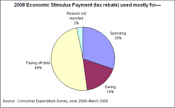 The Reaction Of Consumer Spending And Debt To Tax Rebates