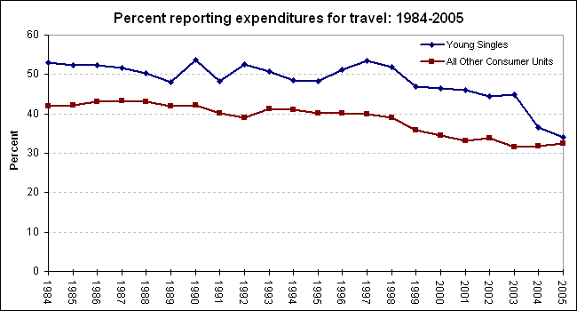 Percent reporting expenditures for travel: 1984-2005