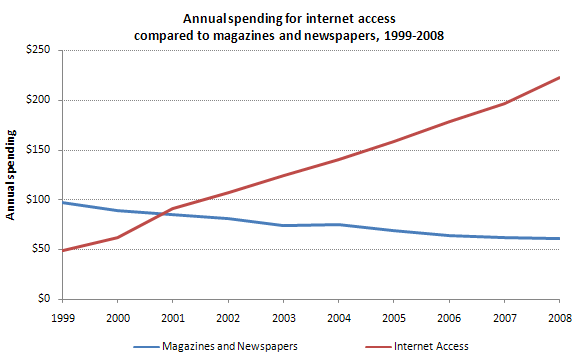 Chart: Annual spending for internet access compared to magazines and newspapers, 1999-2008