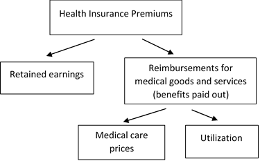 Figure A. Breakdown of Health Insurance Premium Components