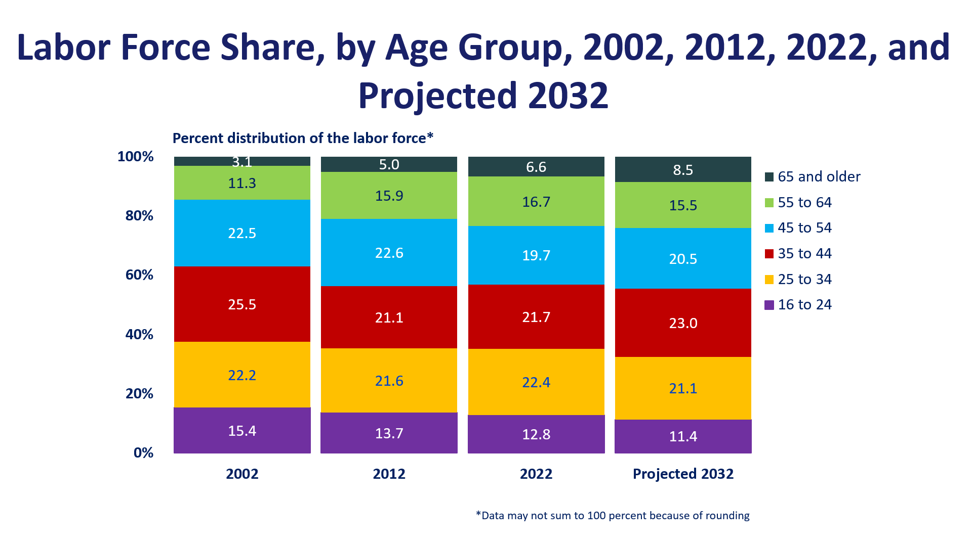 Labor force share, by age group, 2002, 2012, 2022, and projected 2032