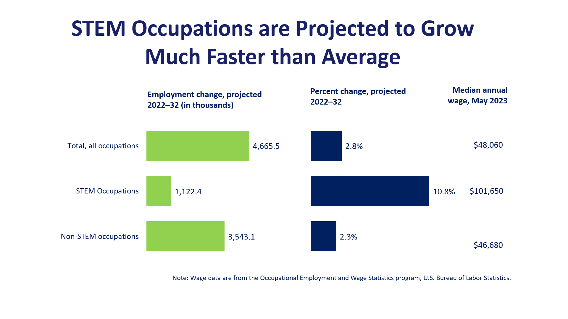 STEM occupations are projected to grow faster than the average for all occupations