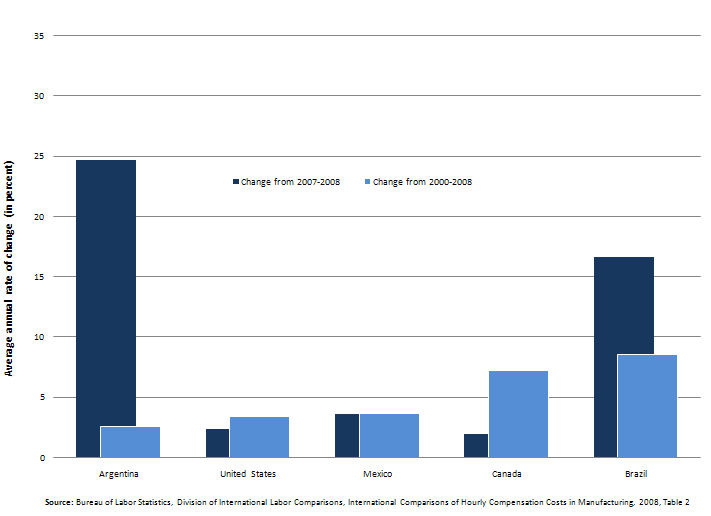 Americas, 2007-2008 and 2000-2008