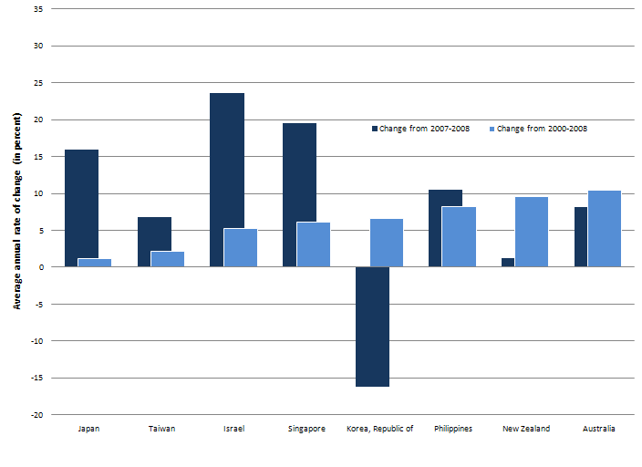 Asia and Oceania, 2007-2008 and 2000-2008