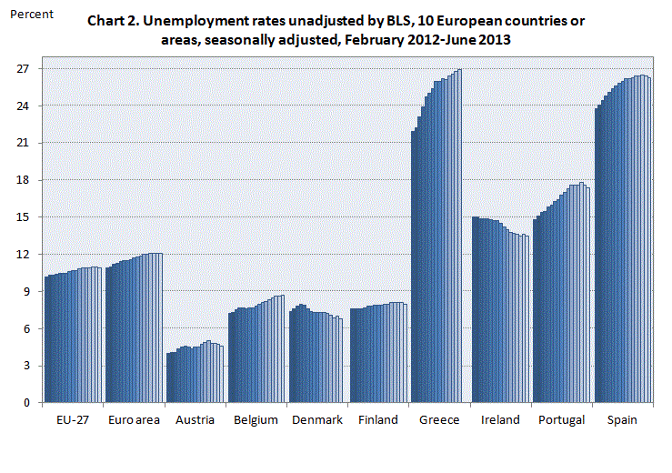 CHART 2.  Unemployment rates unadjusted by BLS, 10 European Union countries or areas, seasonally adjusted, December 2009–May 2011
