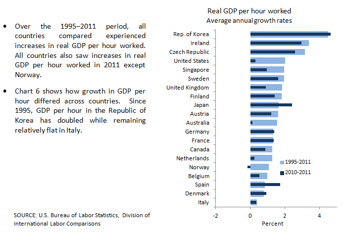 GDP per hour worked growth charts