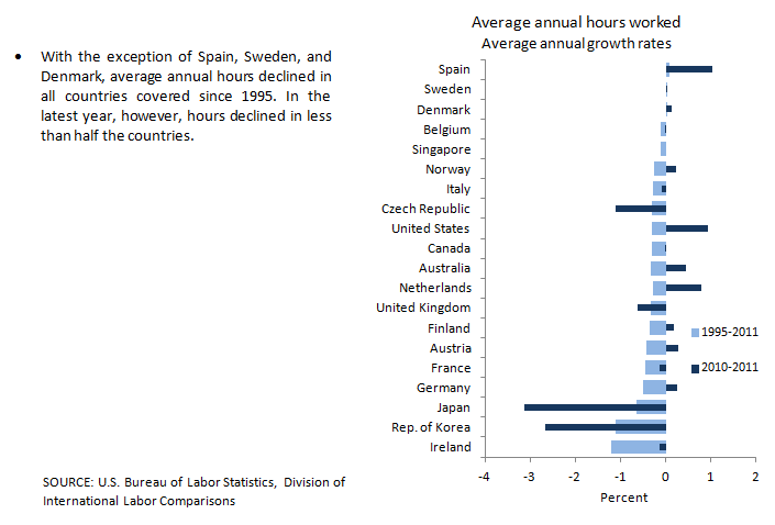 Average annual hours worked growth charts
