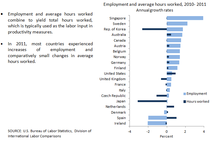 Employment and average hours worked charts