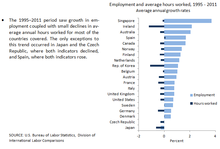 Employment and average hours worked growth charts