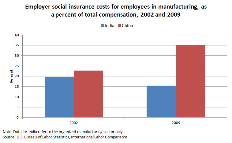 Employer social insurance costs for employees in manufacturing, as a percent of total compensation, 2002 and 2009