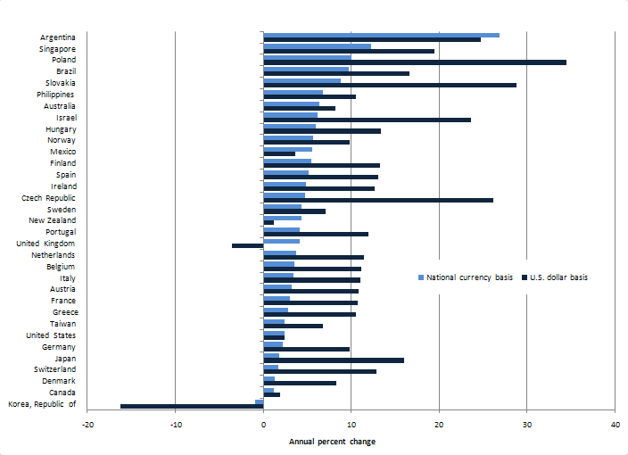 National currency vs US dollars, 2007-2008