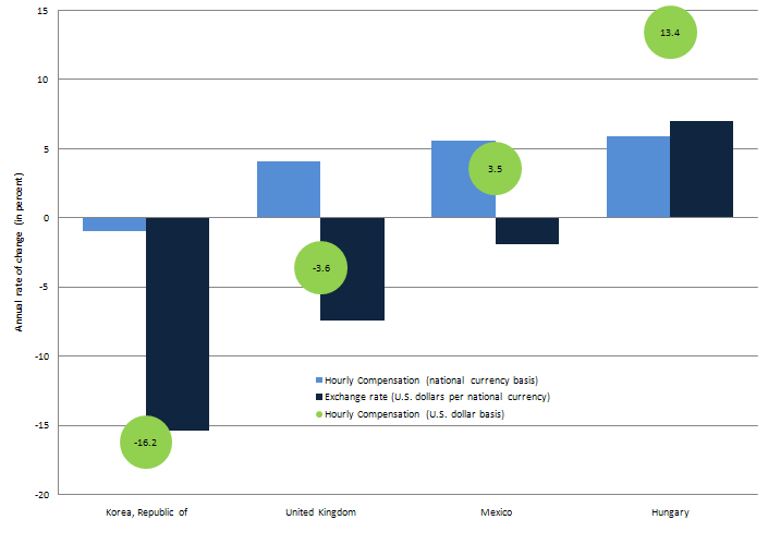 Percent changes in hourly compensation and exchange rates, 2008