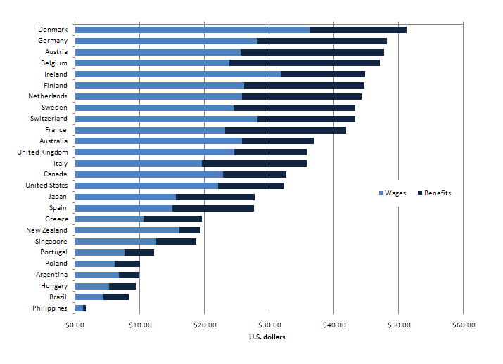 Wages and benefits, 2008