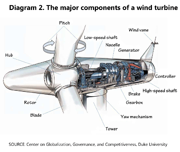 Wind Turbine Components Diagram