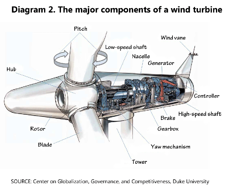 What Materials are Used to Make Wind Turbines?