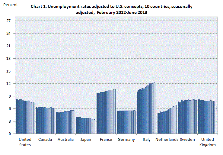 CHART 1.  Unemployment rates adjusted to U.S. concepts, 10 countries, seasonally adjusted, November 2011�March 2013
