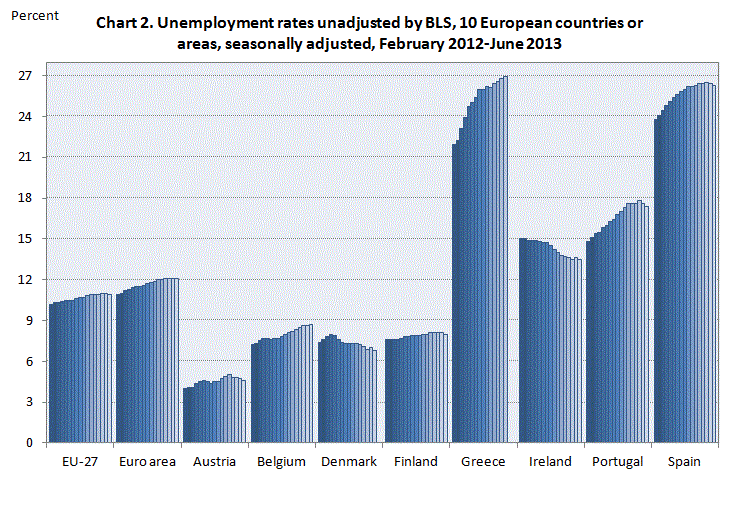 CHART 2.  Unemployment rates unadjusted by BLS, 10 European Union countries or areas, seasonally adjusted, November 2011�March 2013
