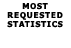 Most Requested Statistics