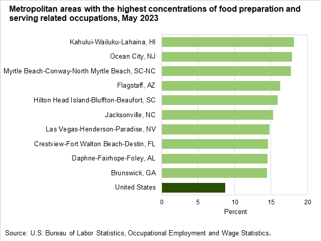 Metropolitan areas with the highest concentrations of food preparation and serving related occupations, May 2023