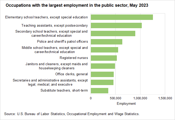 Occupations with the largest employment in the public sector, May 2023