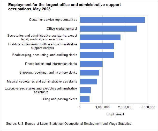 Employment for the largest office and administrative support occupations, May 2023