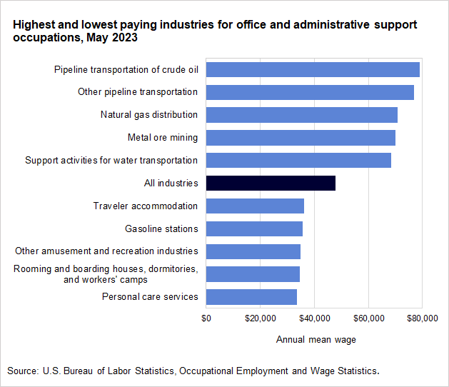 Highest and lowest paying industries for office and administrative support occupations, May 2023