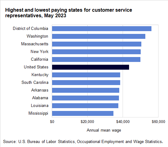 Highest and lowest paying states for customer service representatives, May 2023
