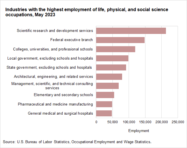 Industries with the highest employment of life, physical, and social science occupations, May 2023