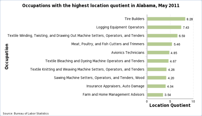Occupations with the highest location quotients in Alabama, May 2011