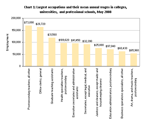 Employment and mean wages for the largest occupations in colleges, universities, and professional schools, May 2008