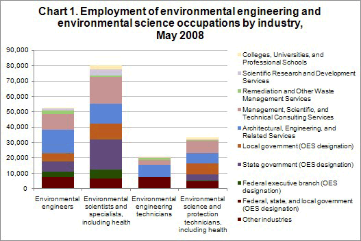 Employment of environmental engineering and environmental science occupations by industry, May 2008