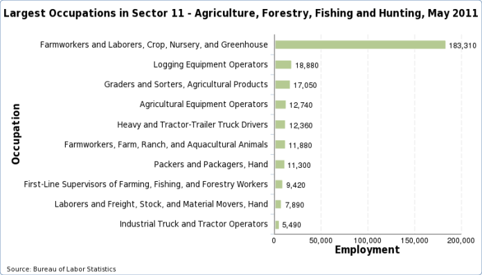 Charts of the largest occupations in each industry, May 2023