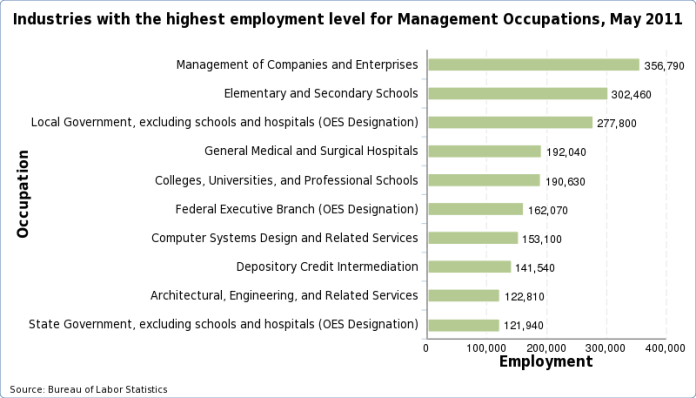 Charts of the industries with the highest employment level for each occupation, May 2023