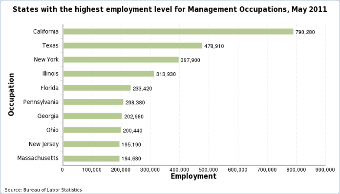 Charts of the States with the highest employment level for each occupation, May 2011