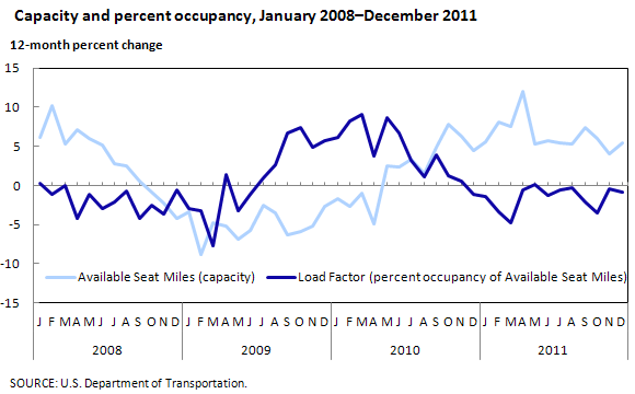 Capacity and percent occupancy, January 2008–December 2011