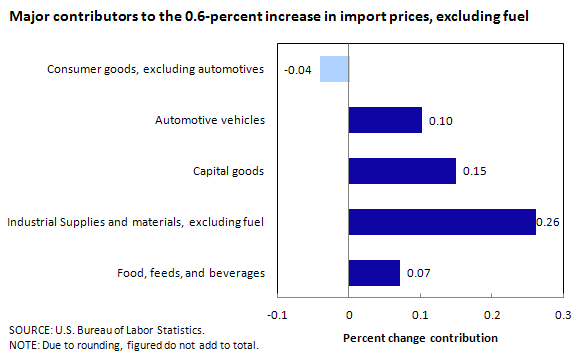 Major contributors to the 0.6-percent increase in import prices, excluding fuel