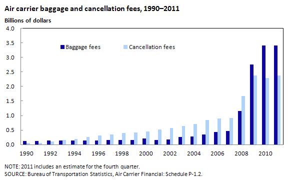 Air carrier, baggage and cancellation fees, 1990–2011