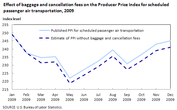 Effect of baggage and cancellation fees on the Producer Price Index for scheduled passenger air transportation, 2009