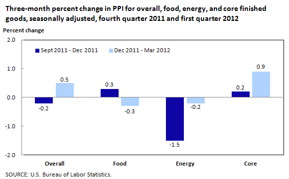 Three-month percent change in PPI for overall, food, energy, and core finished goods, seasonally adjusted, fourth quarter 2011 and first quarter 2012