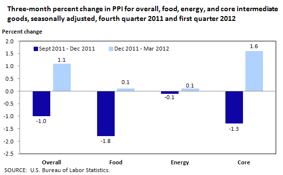 Three-month percent change in PPI for overall, food, energy, and core intermediate goods, seasonally adjusted, fourth quarter 2011 and first quarter 2012