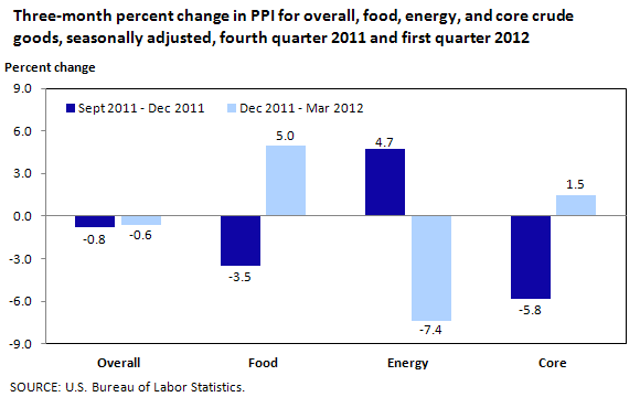 Three-month percent change in PPI for overall, food, energy, and core crude goods, seasonally adjusted, fourth quarter 2011 and first quarter 2012