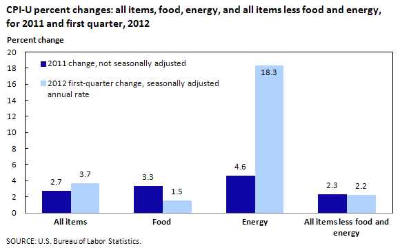 CPI-U percent changes: all items, food, energy, and all items less food and energy, for 2011 and first quarter, 2012