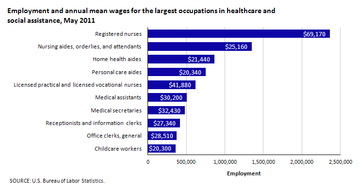 American Salary Chart