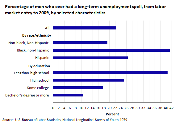 Percentage of men who ever had a long-term unemployment spell, from labor market entry to 2009, by selected characteristics