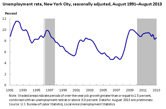 Unemployment rate (in percent), New York City, seasonally adjusted, August 1991–August 2013