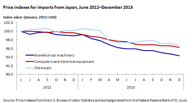Price indexes for import from Japan, June 2012-December 2013