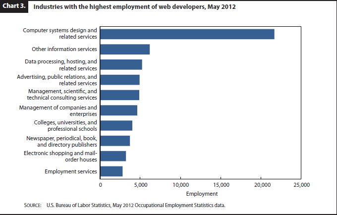Employment Statistics Program