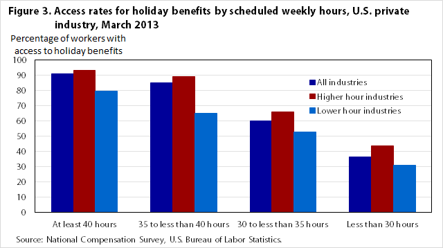 Figure 3. Access rates for holiday benefits by scheduled weekly hours, U.S. private industry, March 2013