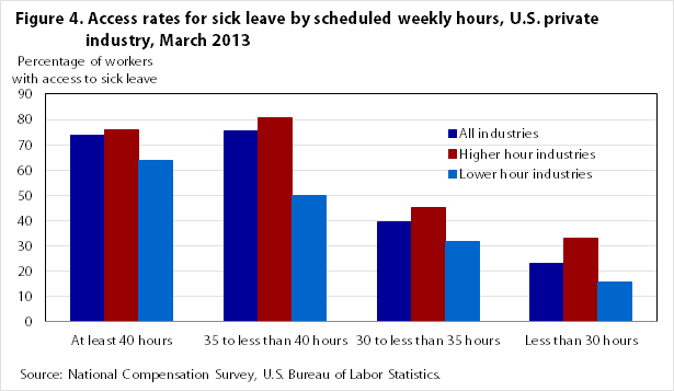 Figure 4. Access rates for sick leave by scheduled weekly hours, U.S. private industry, March 2013