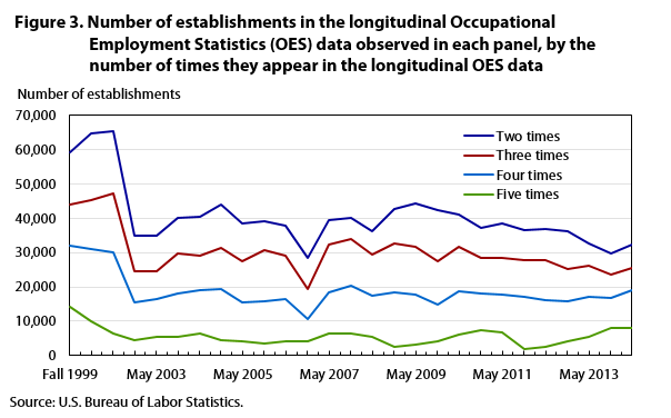 Figure 3. Number of establishments in the longitudinal Occupational Employment Statistics (OES) data observed in each panel, by the number of times they appear in the longitudinal OES data